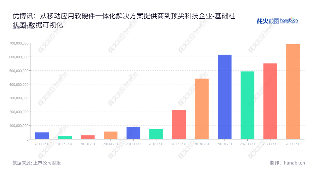Urovo Technology Co., Ltd.（优博讯）是一家总部位于深圳市的行业移动应用软硬件一体化解决方案提供商，营销网址：www.urovo.com，董事长GUO SONG，总经理GUO SONG。,"300531","优博讯","Urovo","GUO SONG","GUO SONG","国证2000","国证Ａ指","数据可视化","上市公司财报","数据分析","基础柱状图","花火数图","图表"