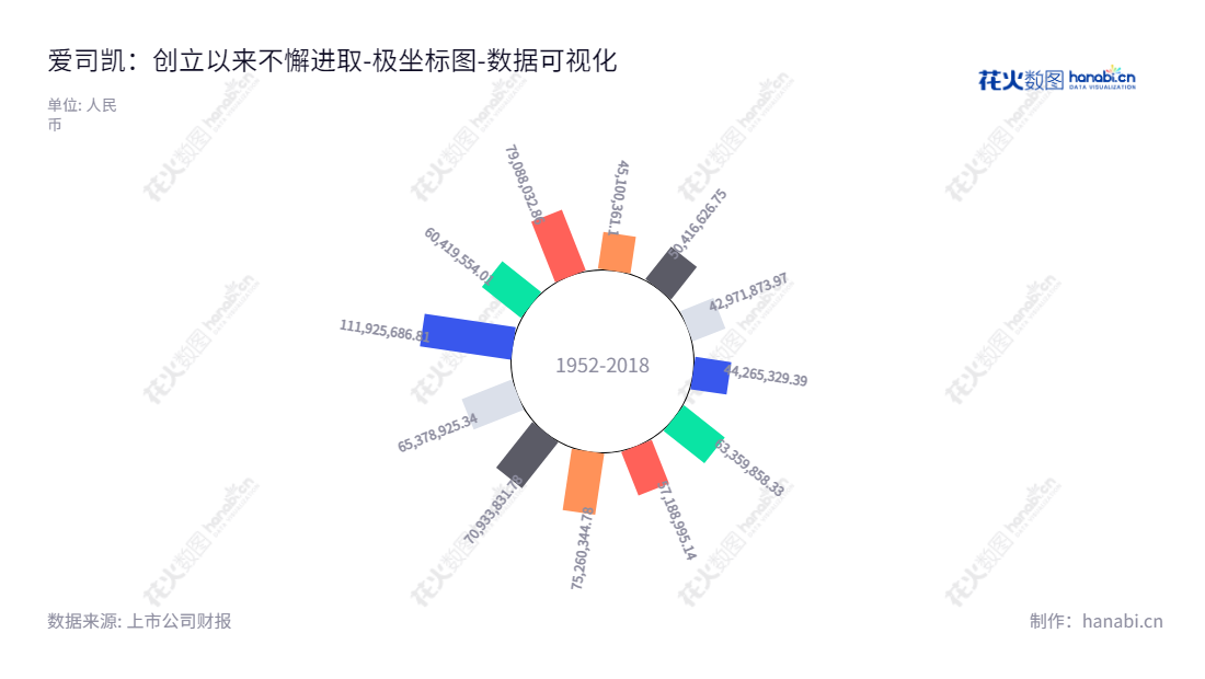 爱司凯科技股份有限公司（AMSKY Technology Co., Ltd.）是一家总部位于广东广州市，董事长为李明之，总经理为朱凡，主要从事工业化打印产品研发、生产和销售的企业。,"300521","爱司凯","AMSKY","李明之","朱凡","国证Ａ指","数据可视化","上市公司财报","数据分析","极坐标图","花火数图","图表"