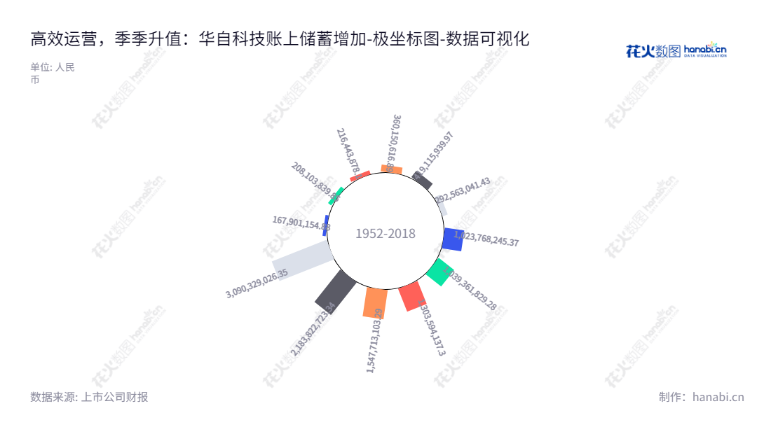 华自科技是一家位于湖南长沙专业从事水利水电自动化系统、变配电保护及自动化系统、水处理及其它工业自动化系统研发、制造、销售及设备安装和技术服务的股份有限公司。,"300490","华自科技","HNAC Technology","黄文宝","佘朋鲋","国证2000","国证Ａ指","数据可视化","上市公司财报","数据分析","极坐标图","花火数图","图表"