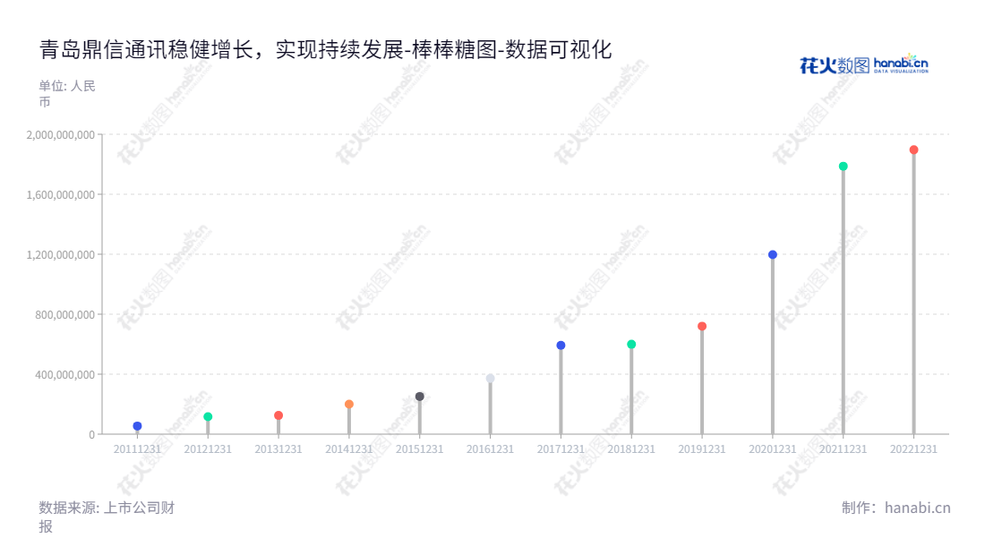 青岛鼎信通讯股份有限公司（603421）专注于低压电力线载波通信产品的研发、生产、销售及服务，由董事长王建华和总经理曾繁忆领导。,"603421","鼎信通讯","Topscomm Communication","王建华","曾繁忆","国证2000","国证Ａ指","数据可视化","上市公司财报","数据分析","棒棒糖图","花火数图","图表"