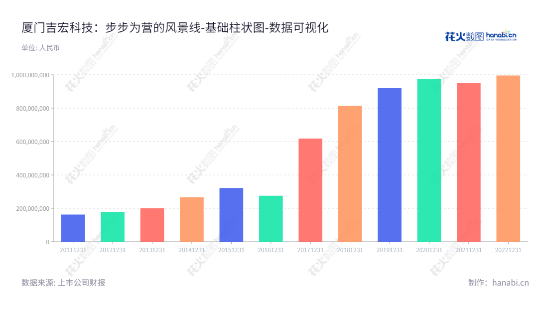 厦门吉宏科技股份有限公司（Xiamen Jihong Technology Co., Ltd.）是一家位于福建厦门的纸容器生产和及跨境电商互联网精准营销及由精准营销延伸的企业，董事长王亚朋，总经理庄浩，网址为jihong.ysnweb.cn。,"002803","吉宏股份","Jihong","王亚朋","庄浩","国证2000","国证Ａ指","数据可视化","上市公司财报","数据分析","基础柱状图","花火数图","图表"