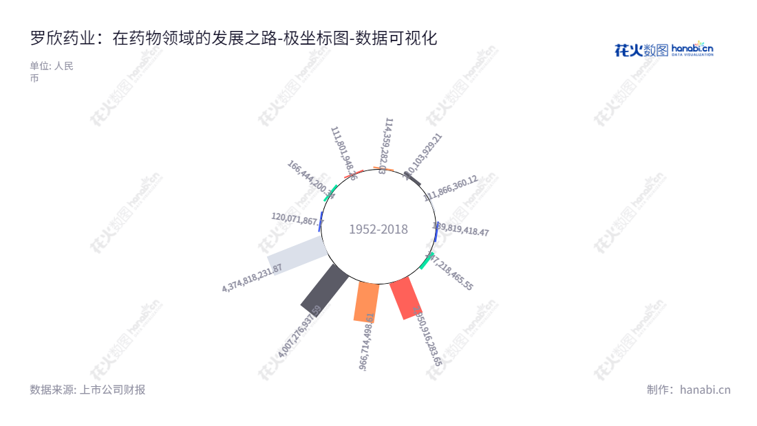 罗欣药业提供优质医药产品的研发、生产和销售,总部位于浙江台州市,董事长刘振腾、总经理刘振腾,诚邀您来体验。,"002793","罗欣药业","Luoxin Pharmaceuticals","刘振腾","刘振腾","国证2000","国证A指","深市精选","中小300","中小创新","数据可视化","上市公司财报","数据分析","极坐标图","花火数图","图表"