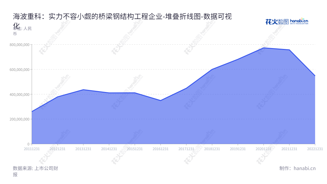 description如下：海波重型工程科技股份有限公司（Haibo Heavy Engineering Science and Technology Co., Ltd.）是一家总部位于湖北武汉、主要从事桥梁钢结构工程业务的上市公司，董事长为张海波，总经理为张雪，多年来负债合计保持稳定。,"300517","海波重科","Haibo Heavy Science","张海波","张雪","国证Ａ指","数据可视化","上市公司财报","数据分析","堆叠折线图","花火数图","图表"