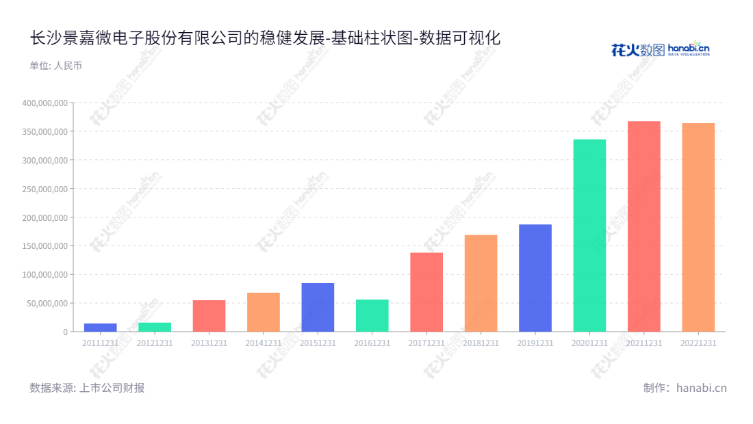 描述：长沙景嘉微电子公司（Changsha Jingjia Microelectronics Co., Ltd.），位于湖南长沙市，专注于高可靠军用电子产品研发、生产与销售。,"300474","景嘉微","Jingjia Microelectronics","曾万辉","曾万辉","创业板50","创业板指","创业新兴","国证Ａ指","巨潮中盘","深成指R","深证300","深证成指","深证新兴","中证500","数据可视化","上市公司财报","数据分析","基础柱状图","花火数图","图表"