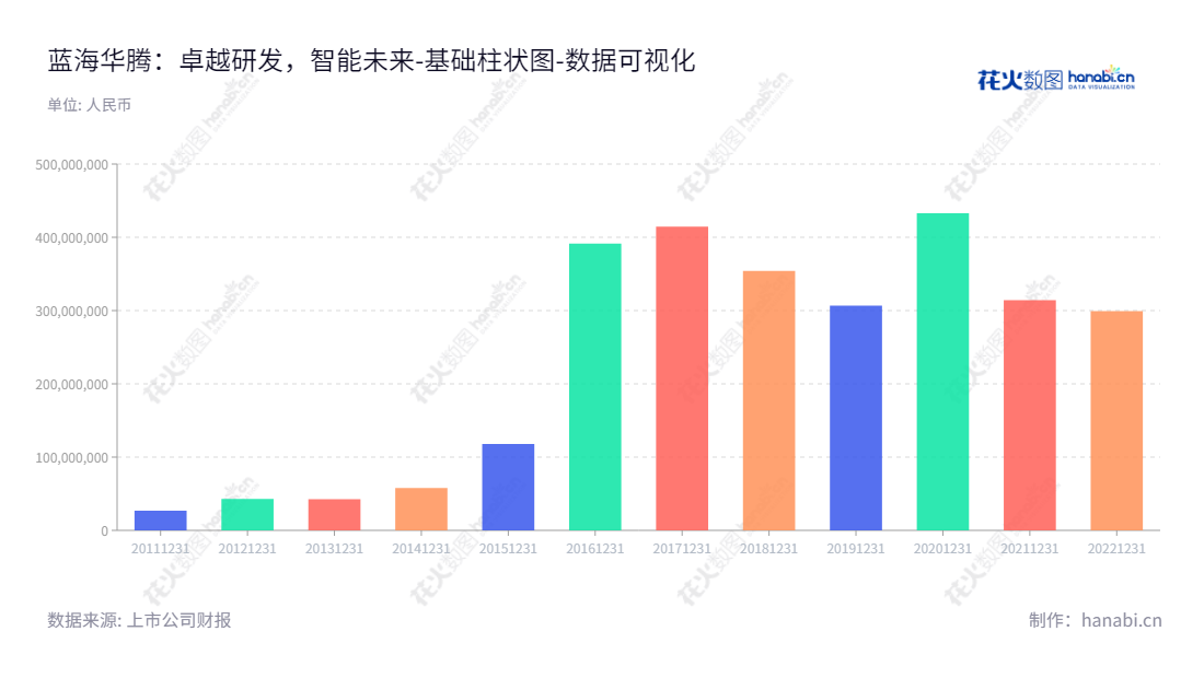 深圳市蓝海华腾技术股份有限公司（Shenzhen V and T Technologies Co., Ltd.）专注于新能源汽车驱动和工业自动化控制/解决方案的研发、生产和销售。董事长及总经理邱文渊，详情请访问 www.v-t.net.cn。,"300484","蓝海华腾","V and T","邱文渊","邱文渊","国证Ａ指","数据可视化","上市公司财报","数据分析","基础柱状图","花火数图","图表"