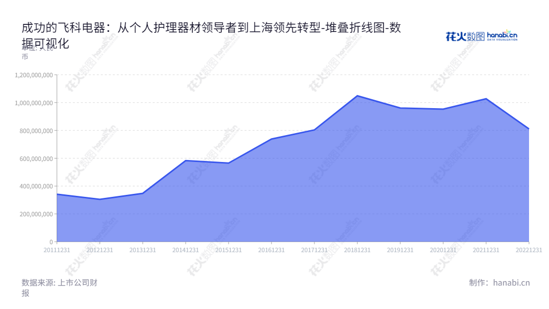 上海飞科电器股份有限公司是一家专业研发、生产和销售个人护理电器产品的公司，董事长李丐腾，总经理李丐腾。,"603868","飞科电器","Flyco Electrical Appliance","李丐腾","李丐腾","国证Ａ指","巨潮小盘","上证380","责任指数","中证500","数据可视化","上市公司财报","数据分析","堆叠折线图","花火数图","图表"