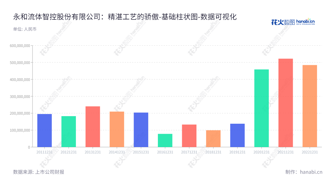 永和流体智控股份有限公司是一家浙江台州市的流体控制设备及器材研发、制造和销售企业，董事长魏璞，总经理为鲜中东。,"002795","永和智控","Yorhe Intelligent Control","魏璞","鲜中东","国证Ａ指","数据可视化","上市公司财报","数据分析","基础柱状图","花火数图","图表"