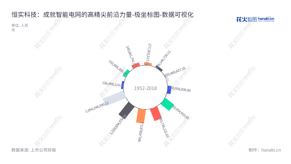 Beijing E-techstar Co., Ltd. (300513)是专门向电网企业提供信息化技术服务的领先公司，拥有智能控制中心解决方案和智能电网相关领域综合监控、生产过程管理解决方案，推动了电网企业可视化、可操作化管理以及能效优化。,"300513","恒实科技","E-techstar","钱苏晋","钱苏晋","国证2000","国证Ａ指","数据可视化","上市公司财报","数据分析","极坐标图","花火数图","图表"