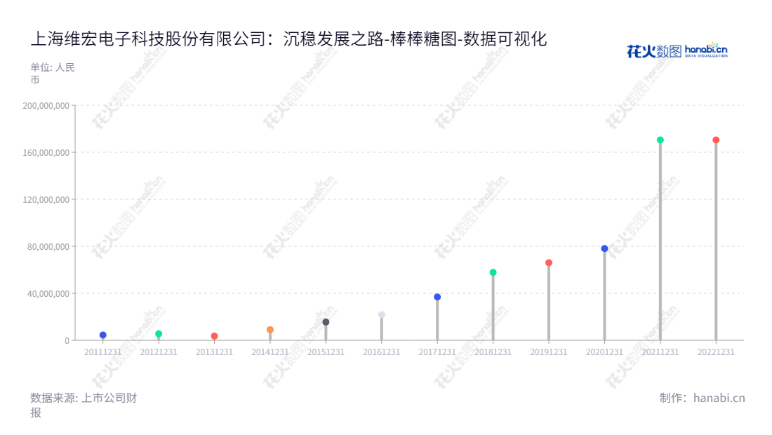 上海维宏电子科技股份有限公司是一家从事数控设备整机制造的领先企业，为客户提供一站式运动控制系统解决方案。,"300508","维宏股份","Weihong","汤同奎","郑之开","国证Ａ指","数据可视化","上市公司财报","数据分析","棒棒糖图","花火数图","图表"