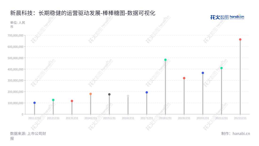  新晨科技是一家位于北京市的软件开发公司，专业提供行业应用软件开发，软硬件系统集成和技术服务，流动负债总计较近年稳定上升。,"300542","新晨科技","Brilliance Technology","康路","张燕生","国证2000","国证Ａ指","数据可视化","上市公司财报","数据分析","棒棒糖图","花火数图","图表"