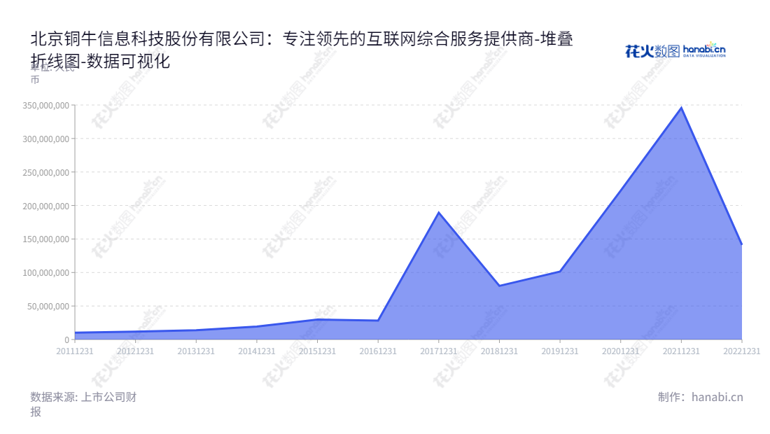 北京铜牛信息科技股份有限公司（300895）互联网综合服务提供商，主营业务：互联网数据中心服务、云服务、接入服务、系统集成及应用软件开发。,"300895","铜牛信息","Topnew Info","顾伟达","高鸿波","国证2000","国证Ａ指","数据可视化","上市公司财报","数据分析","堆叠折线图","花火数图","图表"