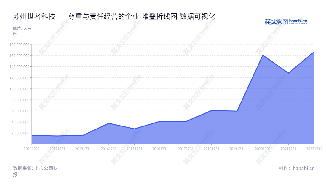 苏州世名科技股份有限公司（Suzhou Sunmun Technology Co., Ltd.）是一家专业的色浆研发、生产和销售企业，位于江苏苏州。公司董事长及总经理均为吕仕铭，经营的负债具有可持续发展的性质。公司网址为www.smcolor.com.cn。,"300522","世名科技","Sunmun Technology","吕仕铭","吕仕铭","国证2000","国证Ａ指","数据可视化","上市公司财报","数据分析","堆叠折线图","花火数图","图表"