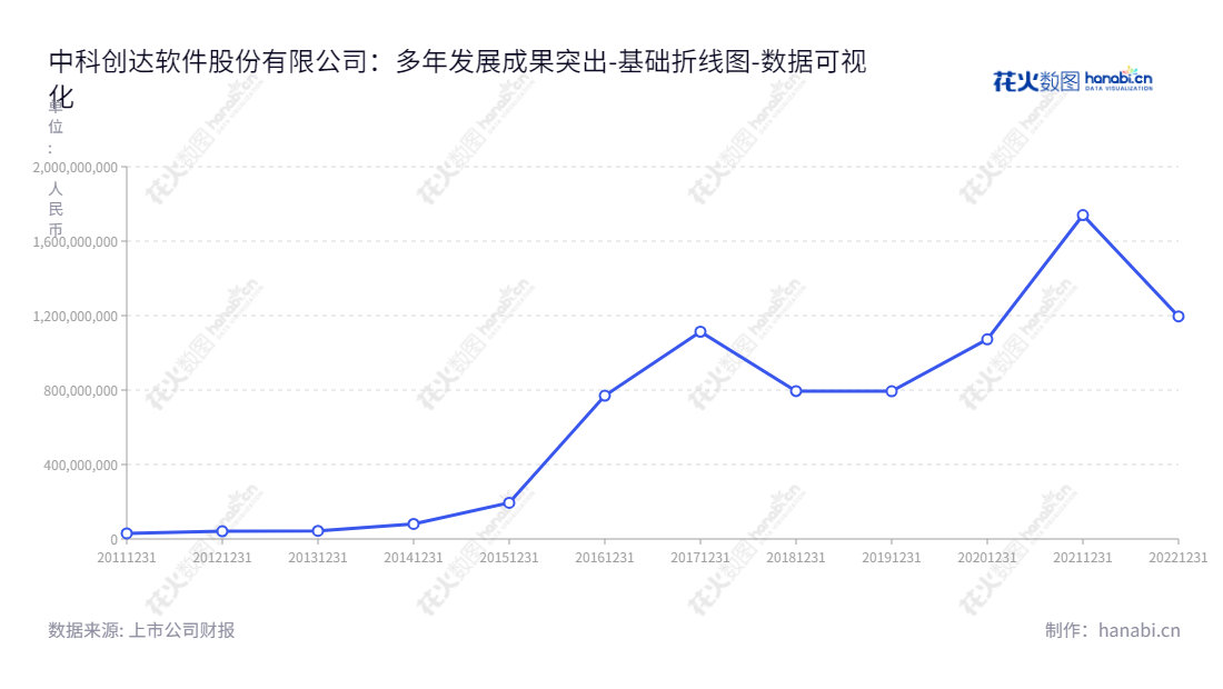 中科创达软件股份有限公司（Thunder Software Technology Co., Ltd.）是一家主营智能操作系统产品和技术服务的软件公司，总部位于北京，董事长赵鸿飞，总经理为赵鸿飞,"300496","中科创达","Thunder Software Technology","赵鸿飞","赵鸿飞","创业板50","创业板指","创业新兴","国证Ａ指","沪深300","巨潮中盘","深成指R","深证300","深证成指","深证新兴","中创100","数据可视化","上市公司财报","数据分析","基础折线图","花火数图","图表"