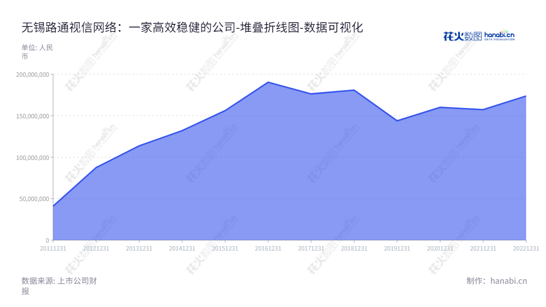 无锡路通视信网络股份有限公司（Lootom Telcovideo Network(Wuxi) Co., Ltd.），致力于为客户提供高品质的网络传输产品和系统、智慧物联应用和技术服务。,"300555","ST路通","Lootom Telcovideo","林竹","蓝宇","数据可视化","上市公司财报","数据分析","堆叠折线图","花火数图","图表"