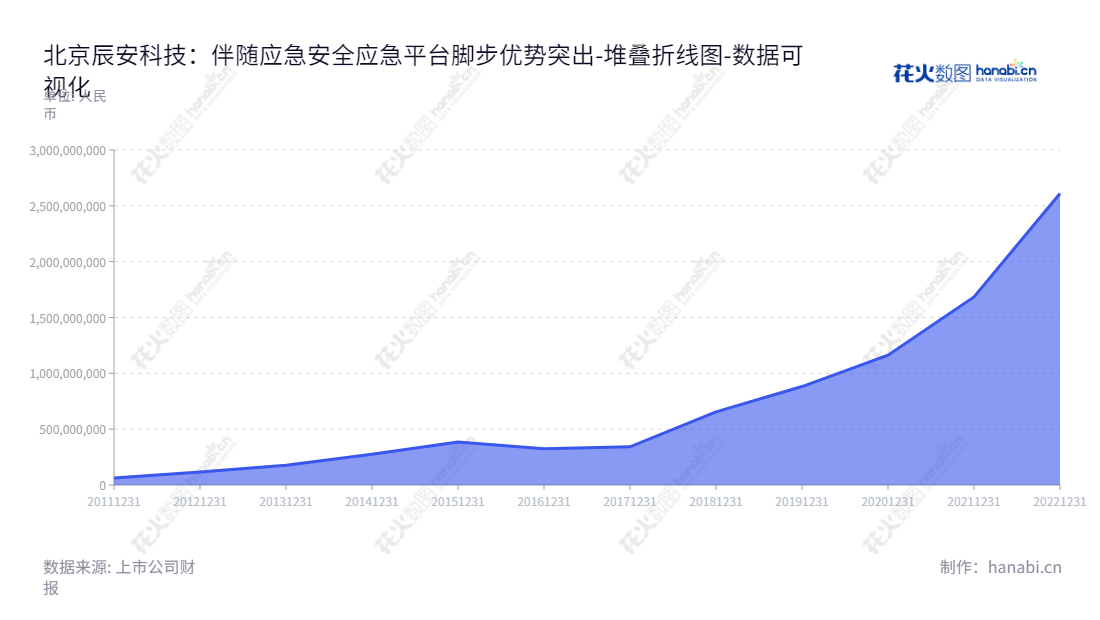 北京辰安科技（300523）专注于公共安全应急平台软件、应急平台装备产品及煤质煤量检测设备的研发、制造、销售及相关服务，由董事长郑家升、总经理李陇清主导，独特的流动负债估值从2012-2022年间累计增长33倍。,"300523","辰安科技","Global Safety Technology","郑家升","李陇清","国证Ａ指","中证央企","数据可视化","上市公司财报","数据分析","堆叠折线图","花火数图","图表"