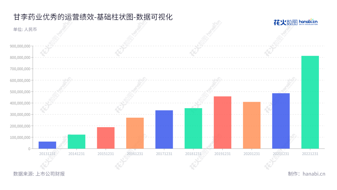 甘李药业（603087）是一家专注于研发、生产和销售重组胰岛素类似物原料药及注射剂的有限责任公司，位于北京市。,"603087","甘李药业","Gan and Lee Pharmaceuticals","甘忠如","都凯","国证Ａ指","巨潮小盘","数据可视化","上市公司财报","数据分析","基础柱状图","花火数图","图表"