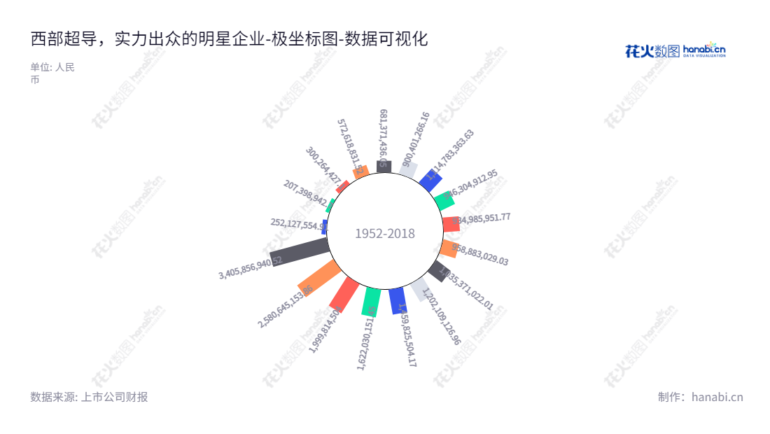 西部超导是一家聚集高端钛合材料、超导产品及高性能高温合金材料的研发、生产及销售的科技公司，致力于为客户提供优质产品和服务。,"688122","西部超导","Western Superconducting","冯勇","杜予晅","国证Ａ指","巨潮中盘","上证180","数据可视化","上市公司财报","数据分析","极坐标图","花火数图","图表"