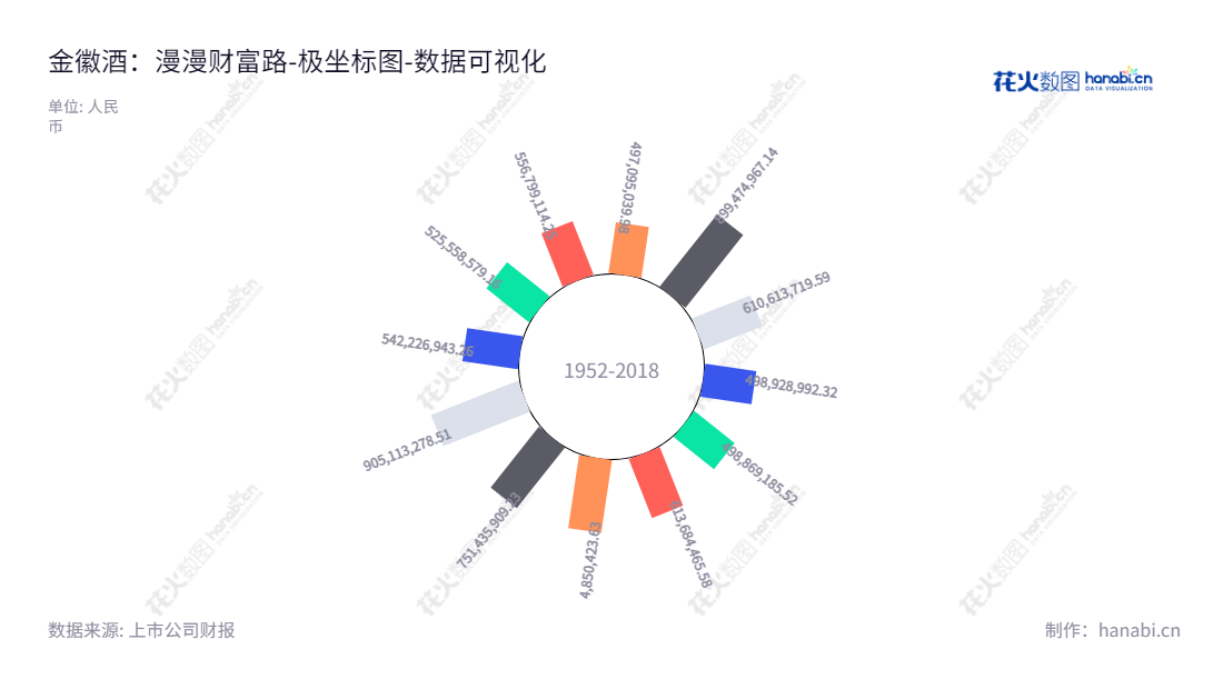 描述可以如下：金徽酒股份有限公司（Jinhui Liquor Co., Ltd.）是一家位于甘肃陇南市的白酒生产和销售的企业，由周志刚担任董事长及总经理，在过去几年负债合计显著下降，拥有丰富的行业经验。,"603919","金徽酒","Jinhui Liquor","周志刚","周志刚","国证Ａ指","巨潮小盘","上证380","数据可视化","上市公司财报","数据分析","极坐标图","花火数图","图表"