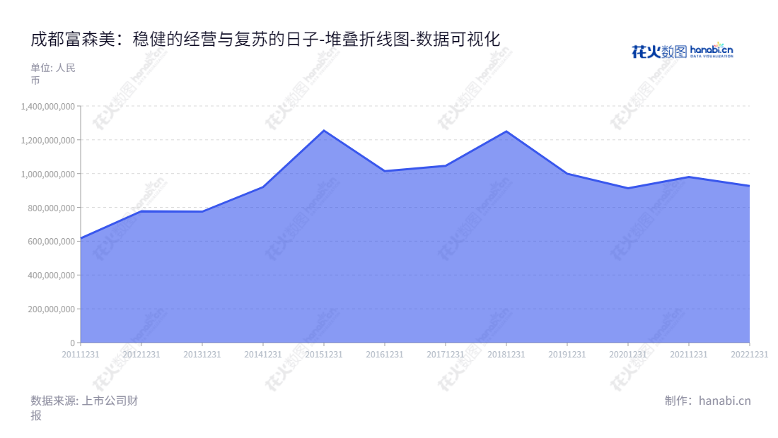 成都富森美家居股份有限公司（Chengdu Fusen Noble-House Industrial Co., Ltd.）主营业务，是致力于为消费者提供优质装饰建材家居卖场租赁和服务的服务商。,"002818","富森美","Fusen Noble-House","刘兵","刘义","国证2000","国证Ａ指","深市精选","中小创新","数据可视化","上市公司财报","数据分析","堆叠折线图","花火数图","图表"