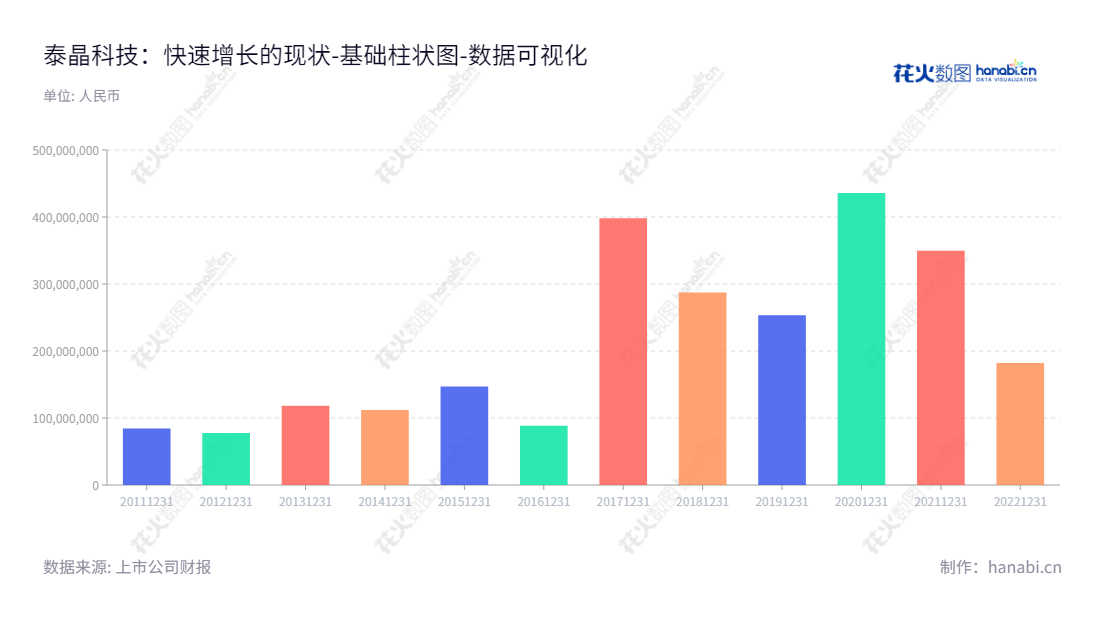 泰晶科技（603738）是湖北随州市的一家主营业务为晶体生产自动化设备、零部件、电子元件、组件及汽车零部件研发、生产、销售的公司，董事长为喻信东，总经理为王金涛。,"603738","泰晶科技","TKD","喻信东","王金涛","国证2000","国证Ａ指","上证380","数据可视化","上市公司财报","数据分析","基础柱状图","花火数图","图表"