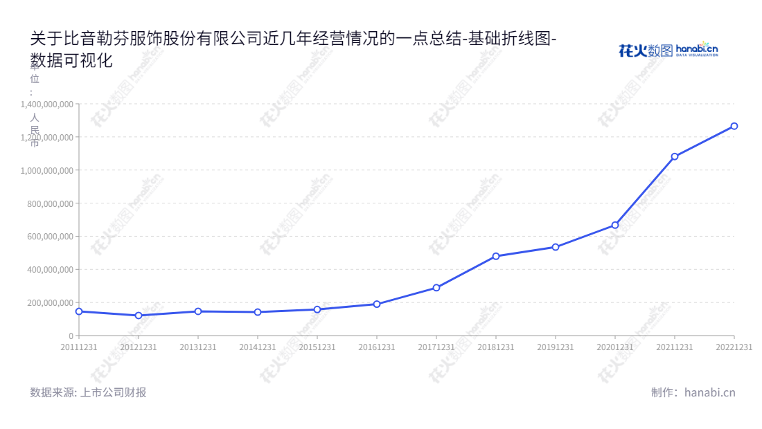 比音勒芬服饰股份有限公司是一家位于广东广州的服装及供应链管理服务商，主营业务为服装的研发设计、品牌推广、营销网络建设及供应链管理。,"002832","比音勒芬","BIEM.L.FDLKK","谢秉政","申金冬","国证2000","国证Ａ指","深市精选","中小300","中小创新","数据可视化","上市公司财报","数据分析","基础折线图","花火数图","图表"