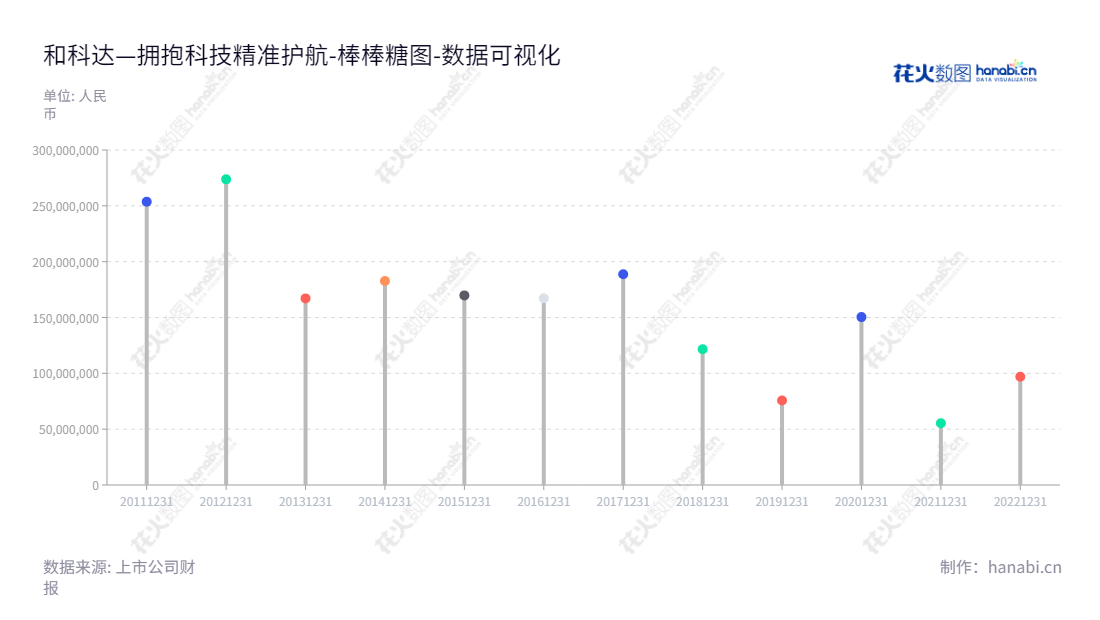 Shenzhen Hekeda Precision Cleaning Equipment Co., Ltd. (思科得达ID: 002816) 是位于广东深圳市的一家专业从事精密清洗，电镀和水处理的三大业务的公司，由孟宇亮担任董事长和总经理，历史负债合计报表可以在公司网页 www.hkdgroup.cn 上查看。,"002816","*ST和科","Hekeda","孟宇亮","孟宇亮","数据可视化","上市公司财报","数据分析","棒棒糖图","花火数图","图表"