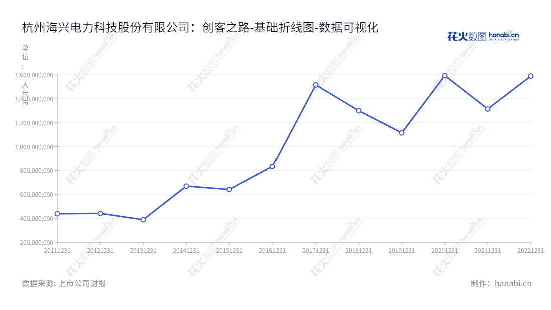 杭州海兴电力是一家位于浙江杭州市，专注于智能配电、智能微网、电力行业工程及服务的专业电力技术服务公司。运用物联网、边缘计算、传感、通讯、计量、大数据、云计算等技术，为电力行业客户提供安全可靠、快速有效的解决方案。,"603556","海兴电力","Hexing Electrical","周良璋","张仕权","国证2000","国证Ａ指","上证380","数据可视化","上市公司财报","数据分析","基础折线图","花火数图","图表"