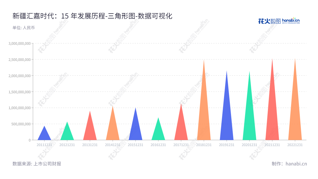 新疆汇嘉时代百货股份有限公司是新疆乌鲁木齐市的一家百货零售公司，董事长潘丁睿，总经理朱翔，拥有多年的经营历史，报表显示流动负债合计不断减少。,"603101","汇嘉时代","Winka Times","潘丁睿","朱翔","国证Ａ指","数据可视化","上市公司财报","数据分析","三角形图","花火数图","图表"
