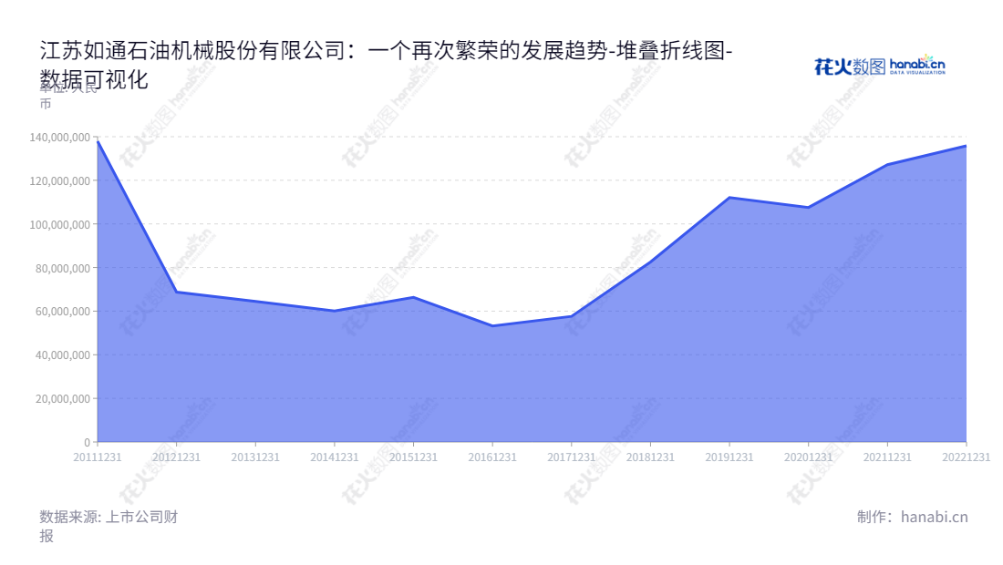 江苏如通石油机械股份有限公司是一家致力于石油钻采井口装备研发、生产、销售的公司，总部位于江苏南通，拥有强大的技术开发团队及完善的供应链体系。,"603036","如通股份","Rutong","曹彩红","许波兵","国证Ａ指","数据可视化","上市公司财报","数据分析","堆叠折线图","花火数图","图表"