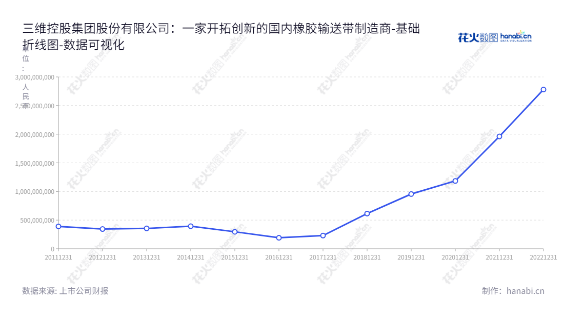 三维控股集团股份有限公司（Sanwei Holding Group Co., Ltd.）是一家总部位于浙江台州的橡胶输送带、V带生产和销售商，由叶继跃担任董事长，由陈晓宇担任总经理，负债合计较2014年有所减少。,"603033","三维股份","Three-V","叶继跃","陈晓宇","国证2000","国证Ａ指","数据可视化","上市公司财报","数据分析","基础折线图","花火数图","图表"