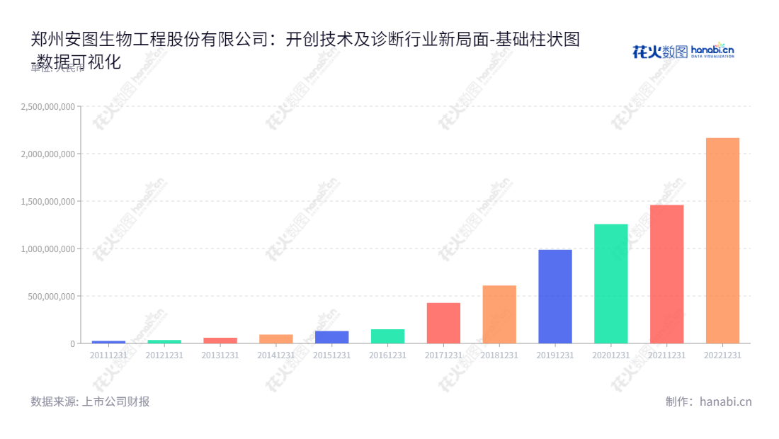 郑州安图生物工程股份有限公司（Autobio Diagnostics Co., Ltd.）以研发、生产和销售体外诊断试剂及其仪器著称，致力于提供高质量和高性价比的医疗器械装备、服务设施和体外诊断产品，成功实现持续增长。,"603658","安图生物","Autobio Diagnostics","苗拥军","杨增利","国证Ａ指","巨潮中盘","上证380","责任指数","中证500","数据可视化","上市公司财报","数据分析","基础柱状图","花火数图","图表"