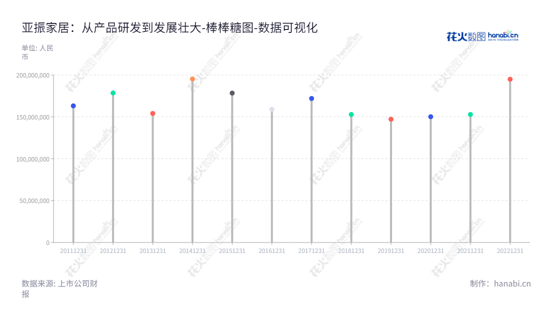 亚振家居股份有限公司（A-Zenith Home Furnishings Co., Ltd.），位于江苏南通市，专业生产和销售中高端木家具产品。董事长为高伟，总经理为高银楠，为消费者提供优质的家具产品。,"603389","亚振家居","A-Zenith Home Furnishings","高伟","高银楠","国证Ａ指","数据可视化","上市公司财报","数据分析","棒棒糖图","花火数图","图表"