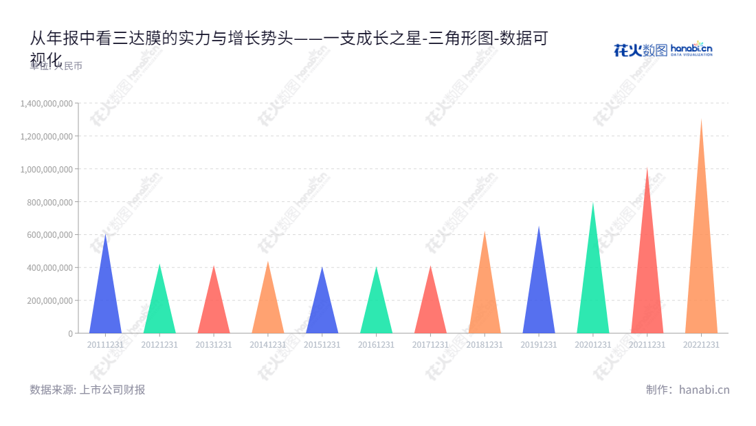 三达膜环境技术股份有限公司（Suntar Environmental Technology）致力于膜技术应用和水务投资运营。自2012年发布的负债合计报表中可以看出，当前负债数额为1.30764e+09。,"688101","三达膜","Suntar","LAN WEIGUANG","方富林","国证Ａ指","数据可视化","上市公司财报","数据分析","三角形图","花火数图","图表"