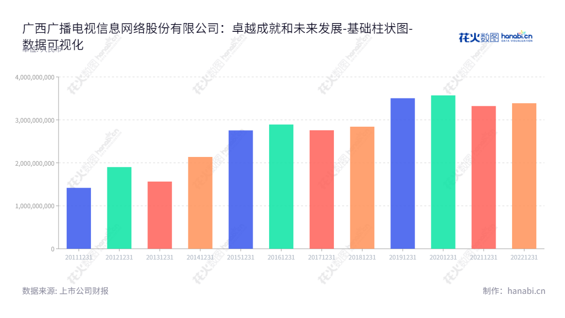 广西广播电视信息网络股份有限公司（Guangxi Radio and Television Information Network Corporation Limited）是一家位于中国广西南宁市的公司，主要业务包括广电网络建设、广播电视节目传输、数据专网业务以及数字电视增值服务。该公司自2012年以来流动负债一直保持平稳增长。,"600936","广西广电","Guangxi Radio","谢向阳","陈远程","国证Ａ指","数据可视化","上市公司财报","数据分析","基础柱状图","花火数图","图表"