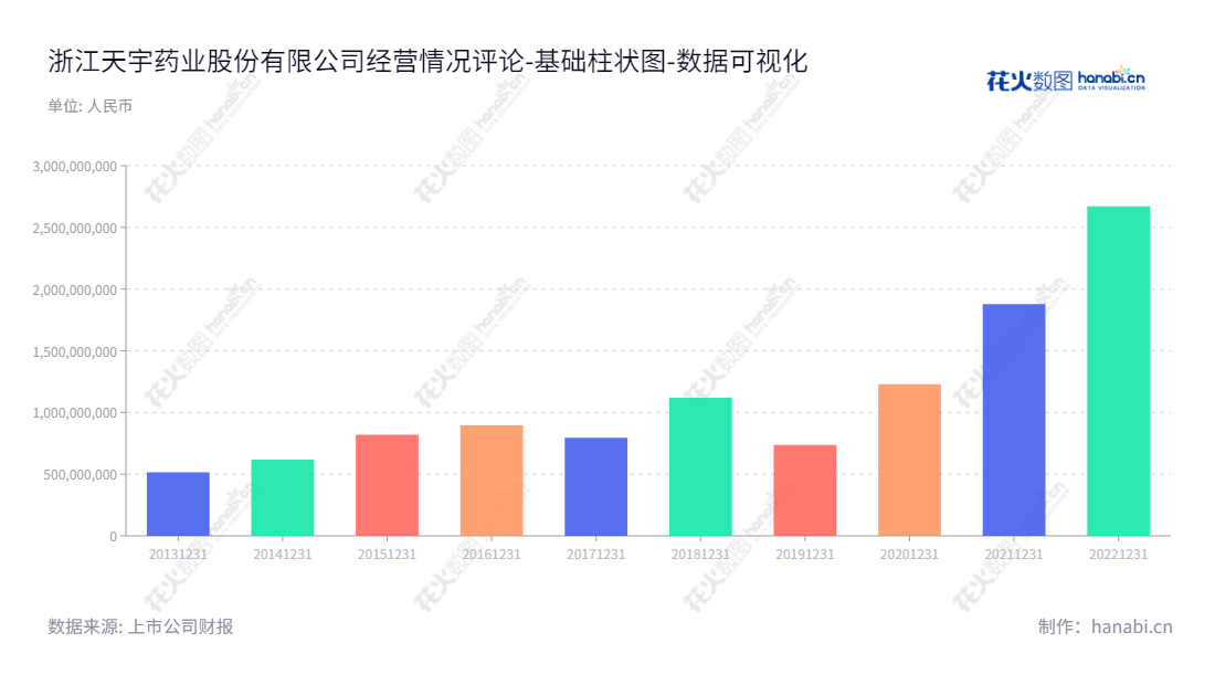 浙江天宇药业股份有限公司（300702）是一家位于浙江台州市的药物公司，主要销售化学原料药及中间体。公司董事长和总经理是屠勇军，网址为www.tianyupharm.com。,"300702","天宇股份","Tianyu","屠勇军","屠勇军","国证2000","国证Ａ指","中小创新","数据可视化","上市公司财报","数据分析","基础柱状图","花火数图","图表"