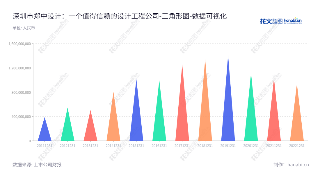 深圳市郑中设计股份有限公司是一家专业的高端建筑装饰工程设计与施工服务提供商，拥有丰富的行业经验，服务涵盖广州、深圳、中山等地区。,"002811","郑中设计","CCD","郑忠","刘云贵","国证Ａ指","数据可视化","上市公司财报","数据分析","三角形图","花火数图","图表"