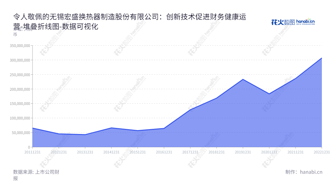 宏盛股份（603090）是一家无锡市的换热器制造公司，专业生产高品质的换热器、冷却模块等产品，为下游空气压缩机、工程机械及液压系统生产企业提供优质服务。,"603090","宏盛股份","Hongsheng","钮法清","钮法清","国证Ａ指","数据可视化","上市公司财报","数据分析","堆叠折线图","花火数图","图表"