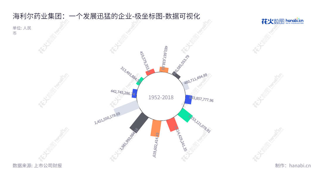 海利尔药业集团股份有限公司，一家位于中国山东青岛的农药及相关制剂、中间体、原药和水溶性肥料供应商。董事长为葛尧伦，总经理为葛家成。,"603639","海利尔","Hailir","葛尧伦","葛家成","国证2000","国证Ａ指","数据可视化","上市公司财报","数据分析","极坐标图","花火数图","图表"