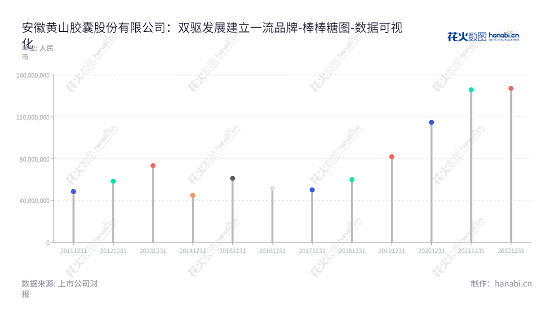 安徽黄山胶囊股份有限公司（002817），专注于明胶空心胶囊和肠溶明胶空心胶囊的研发、生产和销售，总部位于安徽宣城，产品覆盖全国，为百姓用药提供更便利的购药选择。,"002817","黄山胶囊","Huangshan Capsule","李合军","余超彪","国证Ａ指","中证央企","数据可视化","上市公司财报","数据分析","棒棒糖图","花火数图","图表"