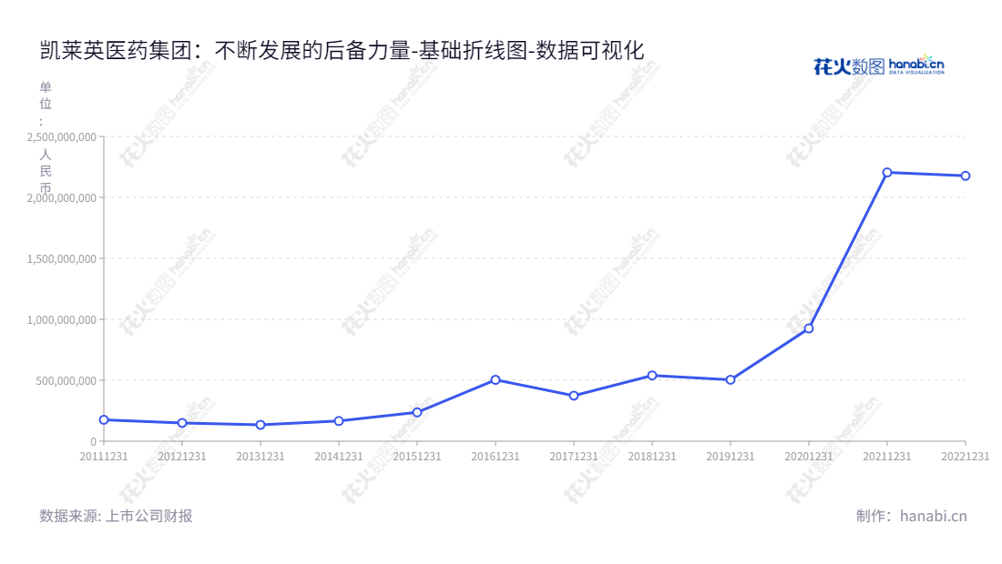 凯莱英医药集团专注提供药物研发和CMC一站式服务，位于天津，拥有强大的市场力量，体系完善的流动负债管理，拥有卓越的发展前景。,"002821","凯莱英","Asymchem","HAO HONG","ESG 300","国证Ａ指","沪深300","巨潮中盘","深成指R","深市精选","深证100","深证100R","深证300","深证成指","深证新兴","中创100","中小100","中小300","中小新兴","数据可视化","上市公司财报","数据分析","基础折线图","花火数图","图表"