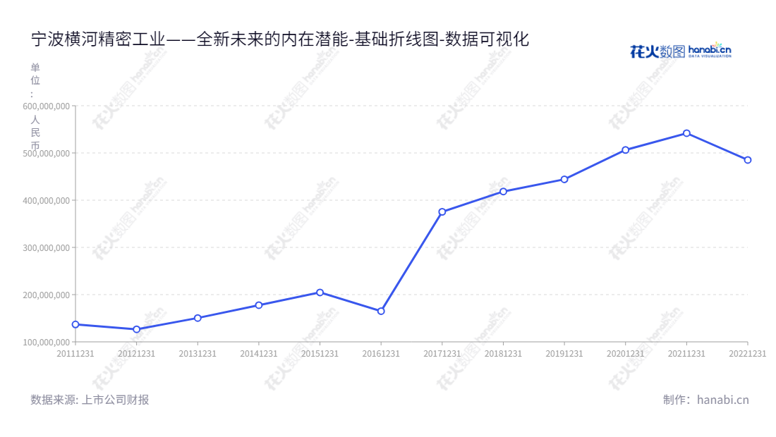 宁波横河精密是一家专业从事精密塑料模具研发、设计、制造、注塑成型及部件组装的企业，以及家电、LED灯具、工业部件、卫生洁具、医疗器械部件等相关服务产品。,"300539","横河精密","Henghe Precision","胡志军","胡志军","国证Ａ指","数据可视化","上市公司财报","数据分析","基础折线图","花火数图","图表"