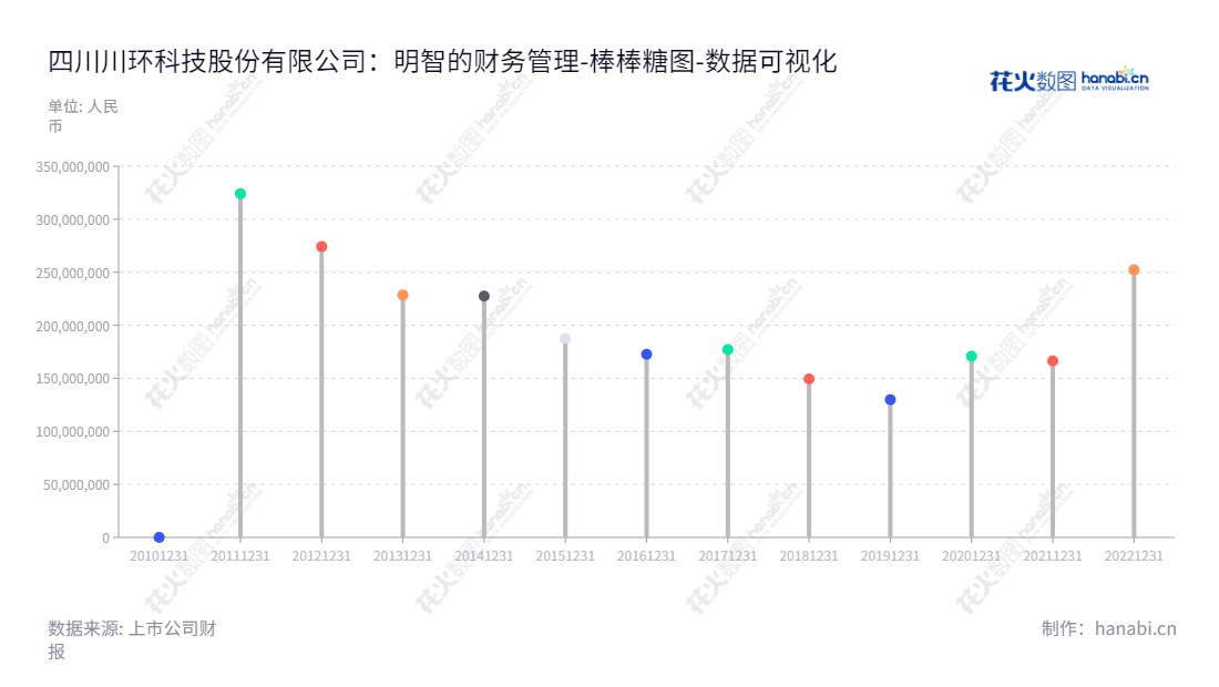 四川川环科技股份有限公司（300547）是一家位于四川达州市的汽车、摩托车用橡塑软管及总成研发、设计、制造和销售的公司，董事长文琦超，总经理蒋青春。,"300547","川环科技","Chuanhuan Technology","文琦超","蒋青春","国证2000","国证Ａ指","数据可视化","上市公司财报","数据分析","棒棒糖图","花火数图","图表"