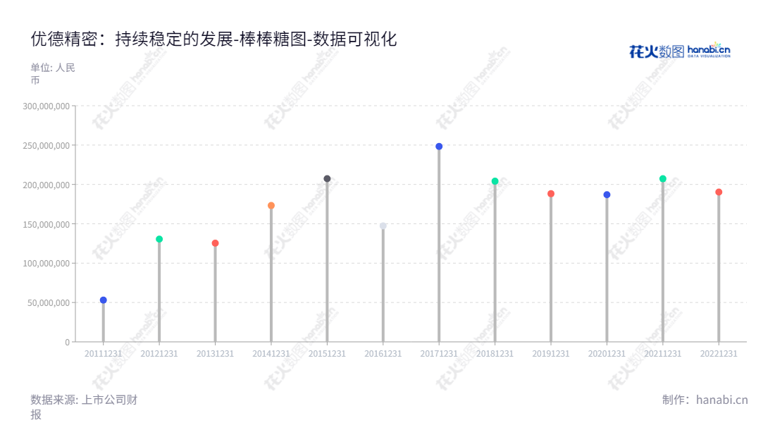 优德精密工业(昆山)股份有限公司（Jouder Precision Industry (Kunshan) Co., Ltd.），致力于汽车模具零部件、半导体计算机模具零部件、家电模具零部件等精密模具零部件的研发、生产及销售，以及自动化设备零部件、制药模具及医疗器材零部件的研发、生产及销售。,"300549","优德精密","Jouder Precision","曾正雄","陈志伟","国证Ａ指","数据可视化","上市公司财报","数据分析","棒棒糖图","花火数图","图表"