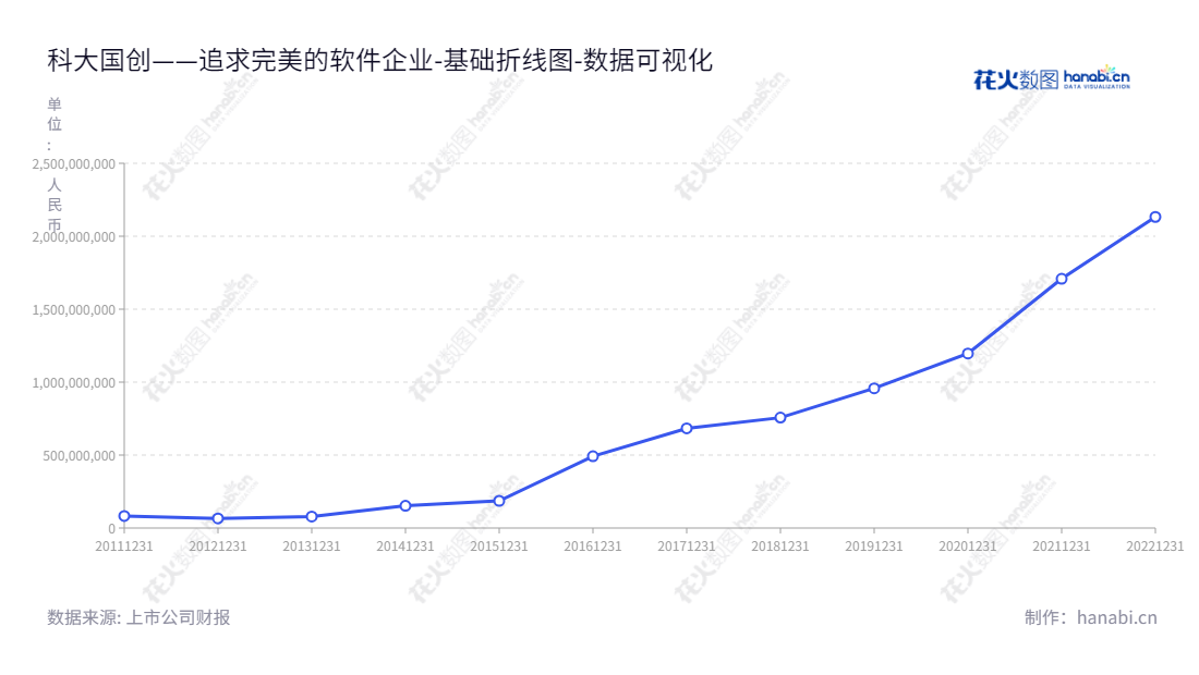 科大国创软件股份有限公司(300520)，位于安徽合肥市，是行业软件研究、开发和销售，信息系统集成及服务的专业IT公司。业务范围涵盖IT解决方案、咨询以及技术服务，董事长为董永东，总经理为董永东。,"300520","科大国创","GuoChuang","董永东","董永东","国证2000","国证Ａ指","数据可视化","上市公司财报","数据分析","基础折线图","花火数图","图表"