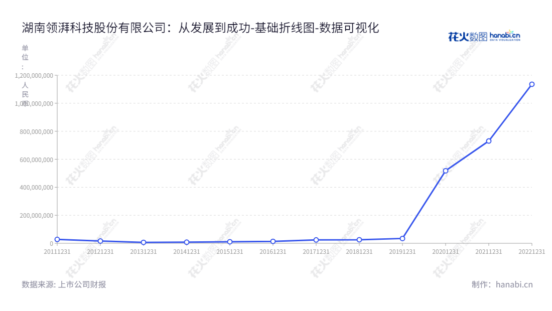 湖南领湃科技股份有限公司（300530）是一家位于湖南衡阳的环保表面工程化学品研发、生产及销售企业，2015年至2022年负债合计由10亿级到112亿级。,"300530","领湃科技","Lead Power","叶善锦","于洪涛","国证Ａ指","数据可视化","上市公司财报","数据分析","基础折线图","花火数图","图表"