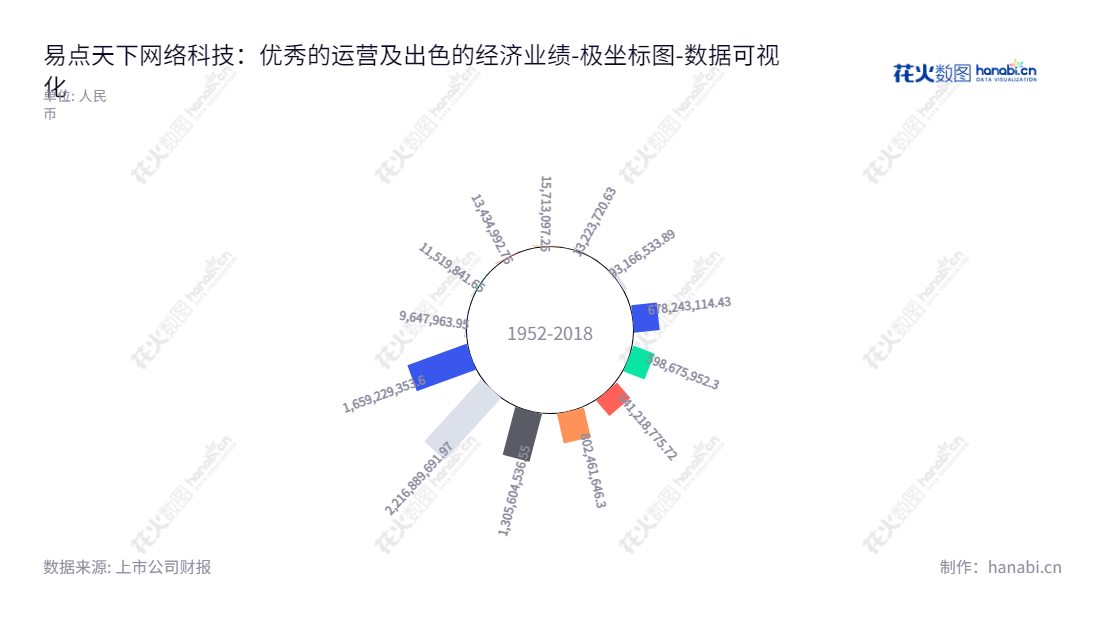  易点天下（301171）位于陕西西安市，主营业务为效果广告服务、品牌广告服务以及头部媒体账户管理服务。网址为www.eclicktech.com.cn。2012-2022年流动负债合计报表数据提供参考。,"301171","易点天下","Easy Click Worldwide","邹小武","邹小武","国证2000","国证Ａ指","中小创新","数据可视化","上市公司财报","数据分析","极坐标图","花火数图","图表"