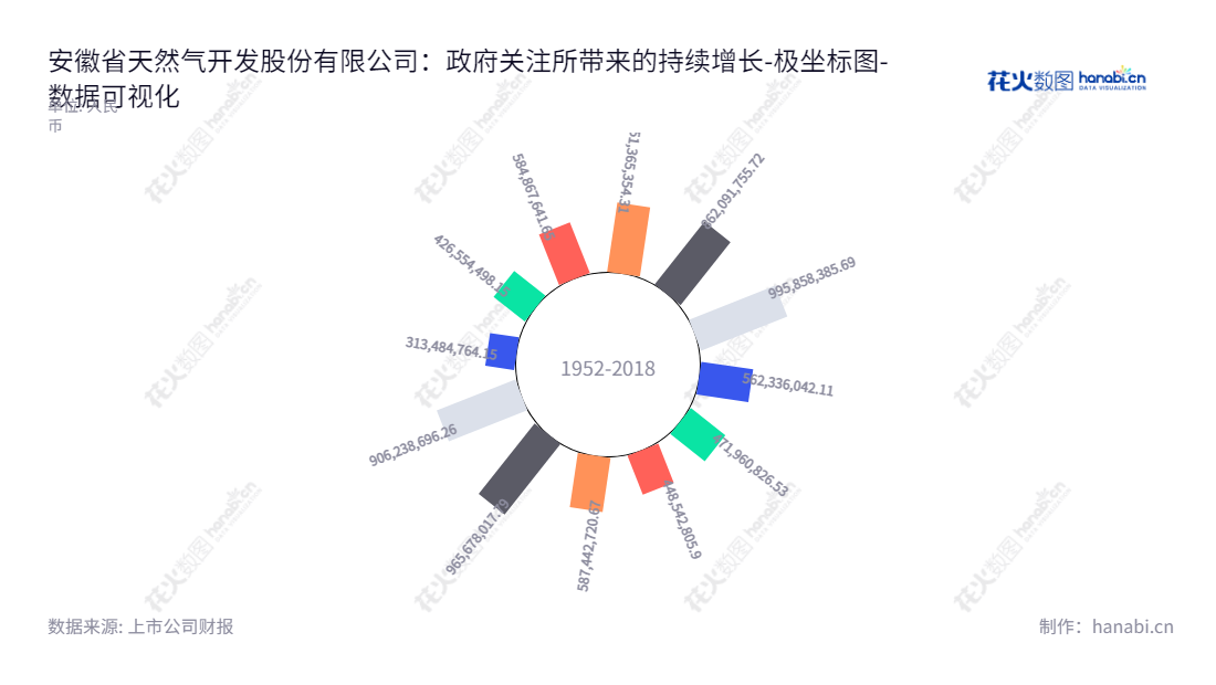 安徽省天然气开发股份有限公司（Anhui Province Natural Gas Development Co., Ltd.），主营安徽省内的天然气长输管线的建设与运营、CNG/LNG及城市燃气等业务。位于安徽合肥市，董事长吴海，总经理吴海，流动负债合计有10年报告从2012~2022中变化走势反映当前金融健康状况。,"603689","皖天然气","Anhui Province Natural Gas","吴海","吴海","国证Ａ指","数据可视化","上市公司财报","数据分析","极坐标图","花火数图","图表"