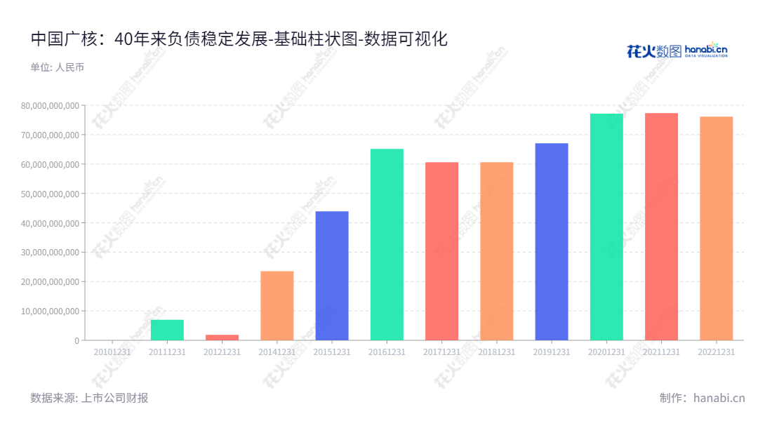 中国广核（003816）是一家专业从事核电站建设、运营及管理销售动力的能源公司。自2011年以来，流动负债合计逐年增长，有力支撑了公司的精彩表现。,"003816","中国广核","CGN","杨长利","高立刚","ESG 300","国证Ａ指","国证环保","沪深300","巨潮100","巨潮大盘","内地低碳","深成指R","深证100","深证100R","深证300","深证成指","深证红利","深证环保","深证新兴","中创100","中小100","中小300","中小新兴","中证央企","数据可视化","上市公司财报","数据分析","基础柱状图","花火数图","图表"