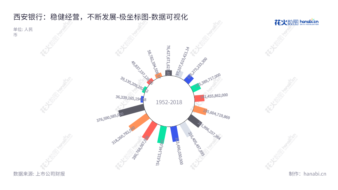 西安银行（600928）是一家位于中国陕西西安市的股份有限公司，主要从事公司金融业务、个人金融业务、资金业务和其他业务。成立于1992年，由郭军担任董事长，梁邦海担任总经理，该行拥有较高的负债稳定性。,"600928","西安银行","Bank of Xi