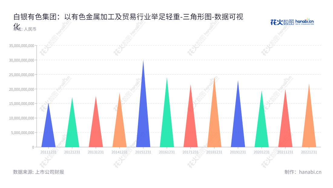 白银有色（601212）是位于甘肃白银市的有色金属采选、冶炼、加工及贸易企业，致力于提供高质量的铜、铅、锌、金、银等多种有色金属产品。,"601212","白银有色","Baiyin Nonferrous","王普公","王彬","国证Ａ指","巨潮小盘","中证央企","数据可视化","上市公司财报","数据分析","三角形图","花火数图","图表"